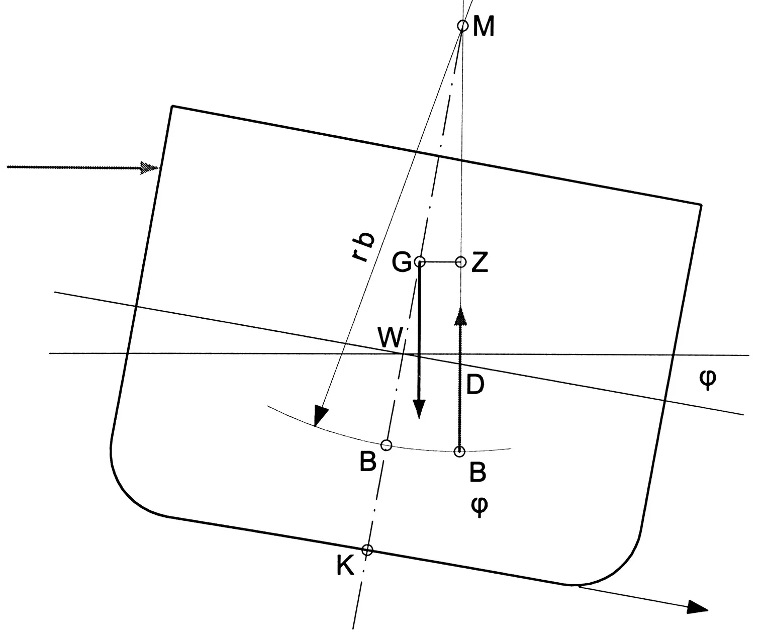 Diagram showing metacentric height GM and righting arm at small heel angles